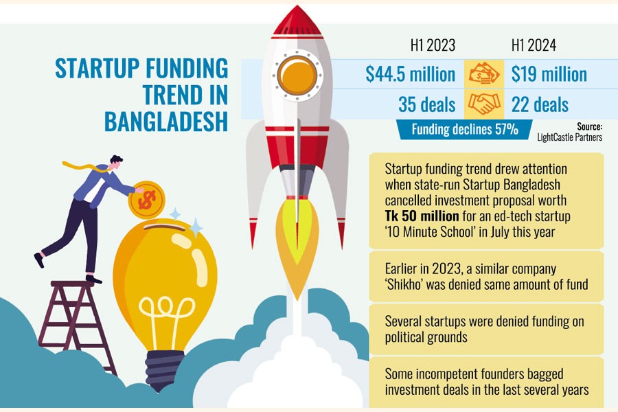 Startup Funding in Bangladesh
